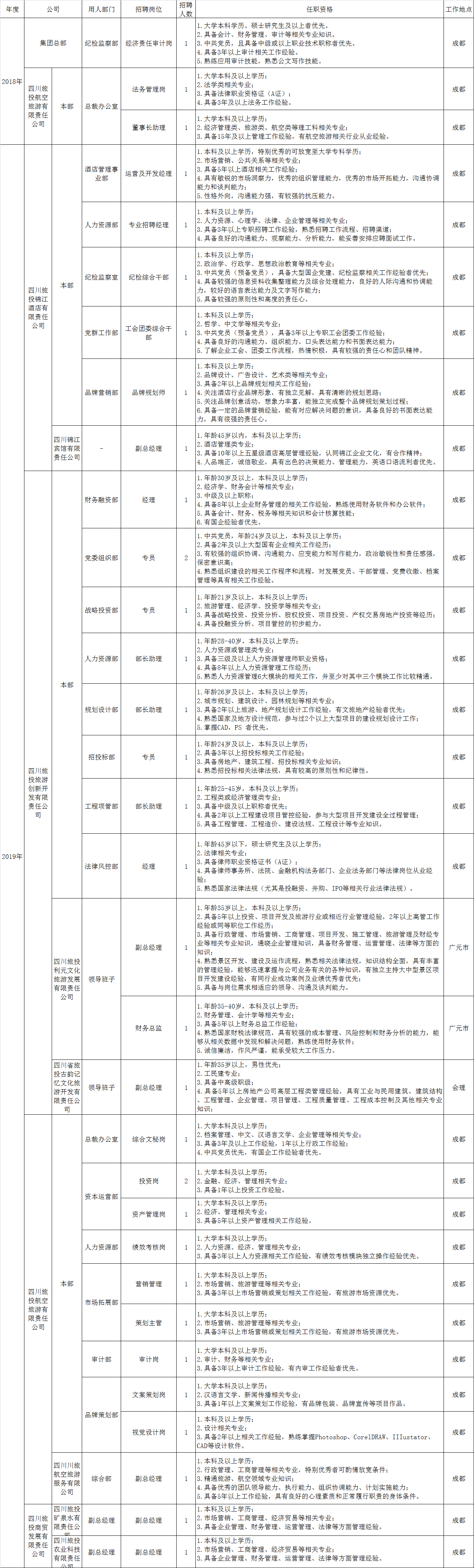 6008集团官方网站招聘情况统计表