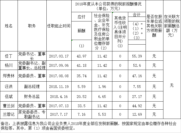 6008集团官方网站认真人2018年度薪酬情形