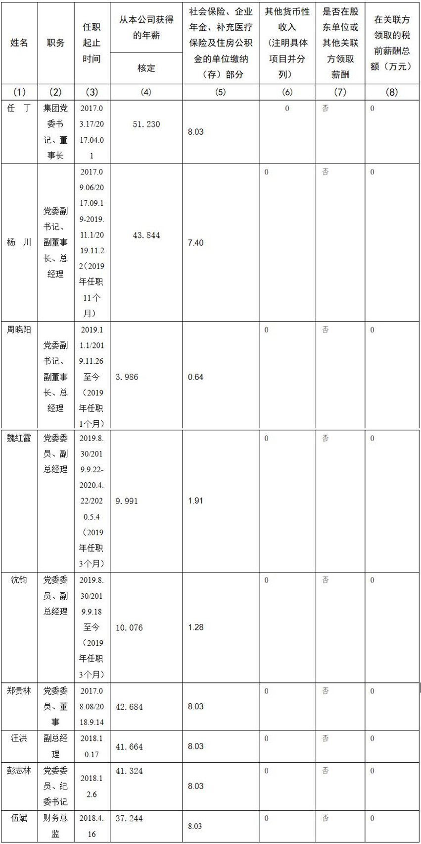 6008集团官方网站 公司董事、监事、高级治理职员2019年度薪酬情形